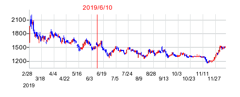 2019年6月10日 14:04前後のの株価チャート